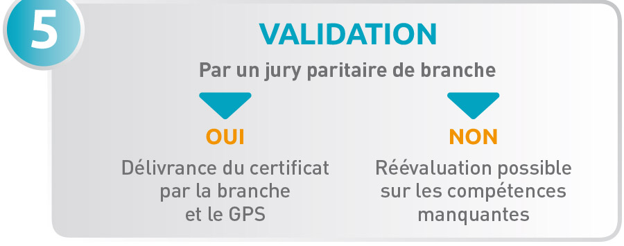 5 - VALIDATION - Par un jury paritaire de branche - OUI - Délivrance du certificat par la branche et le GPS - NON - Réévaluation possible sur les compétences manquantes